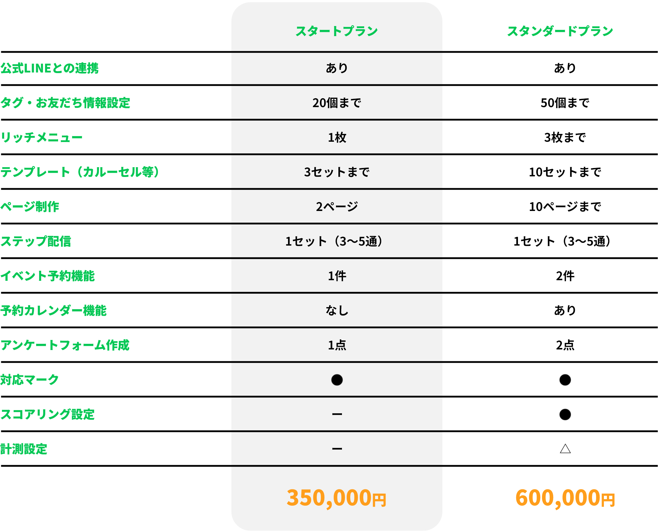 スタートプラン, スタンダードプラン